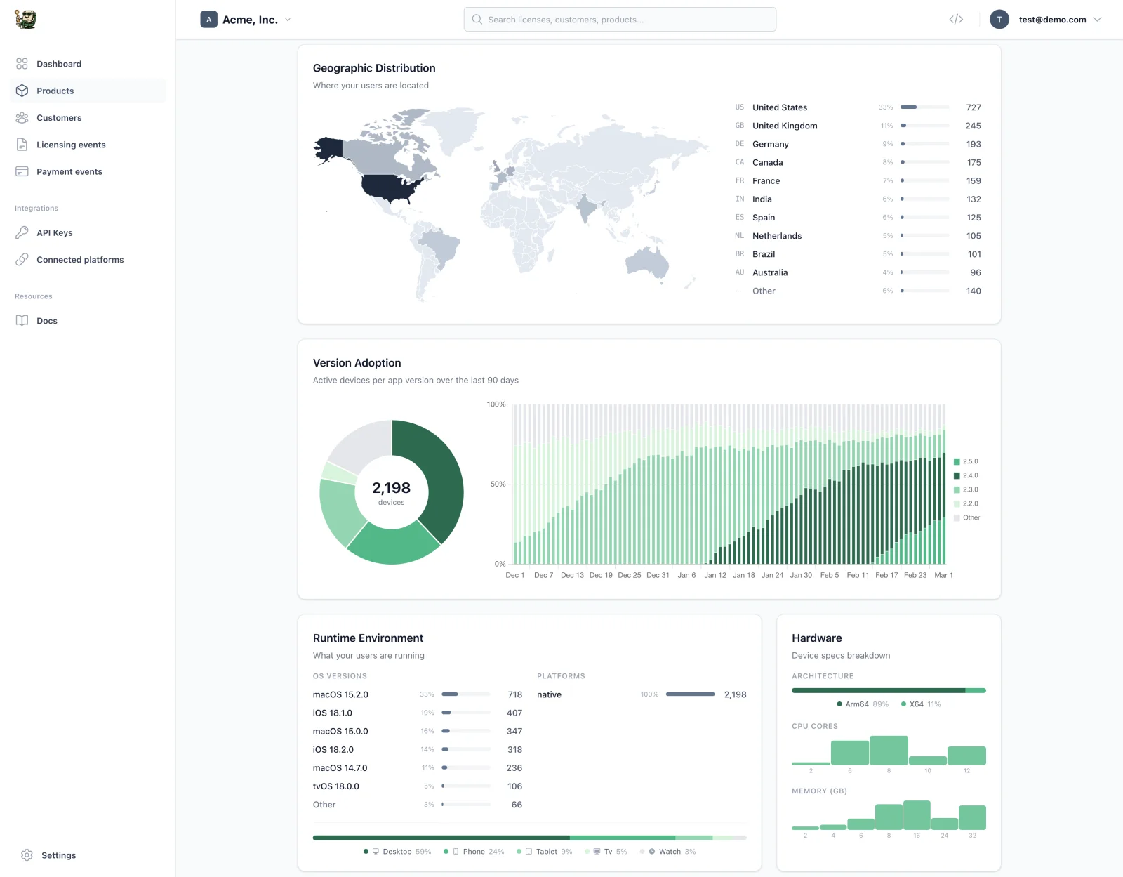 LicenseSeat dashboard showing macOS app usage analytics