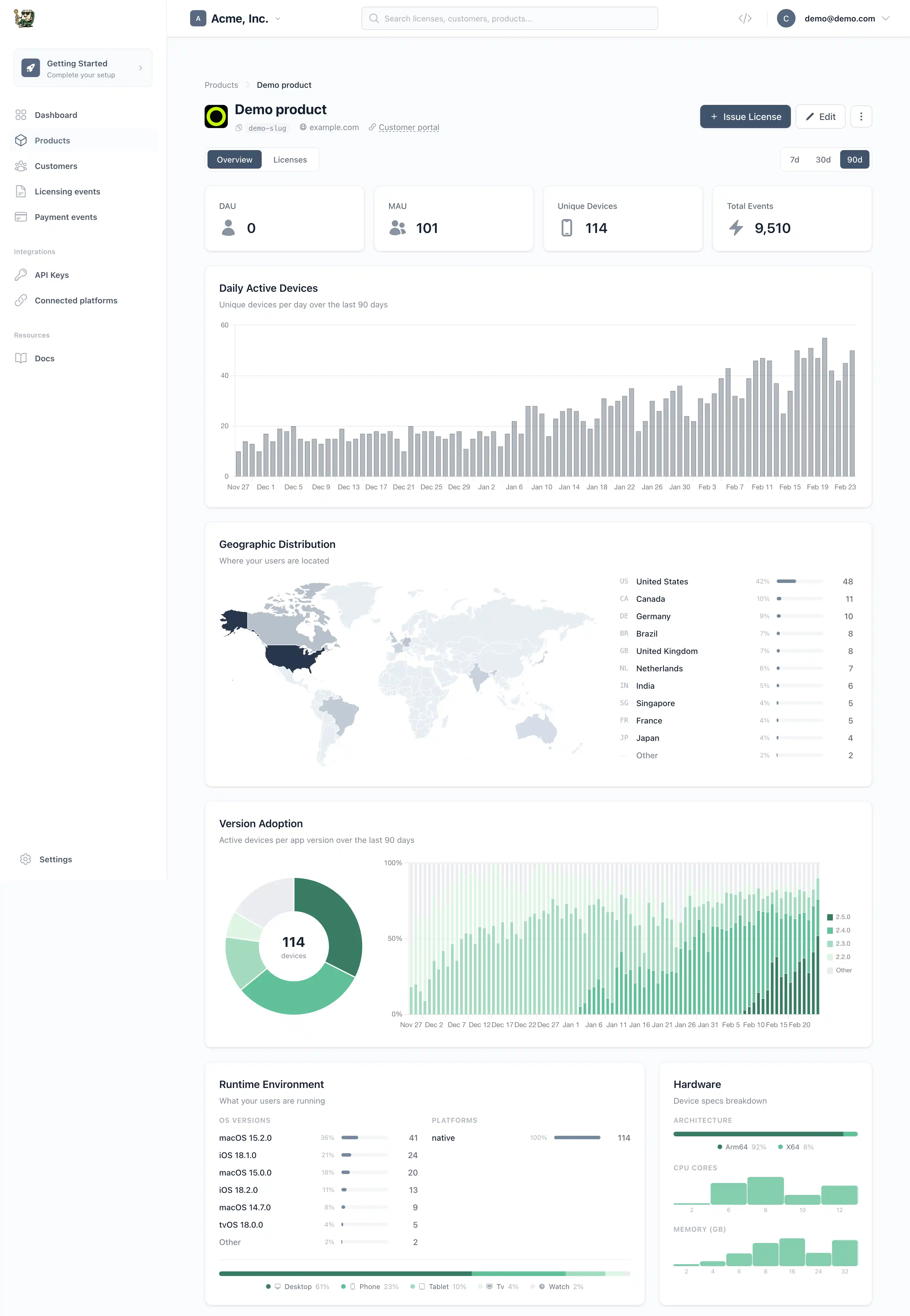 Product dashboard with usage analytics on LicenseSeat